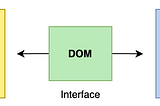 How DOM Works