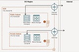 NAT Gateway vs. Internet Gateway in AWS