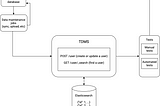 Managing the test data for functional tests