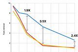 Found facts count depending on the context window size