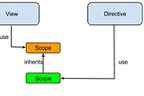 AngularJS Directive — Scopes