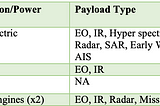 Decoding UAVs Phase I: Data Visualization