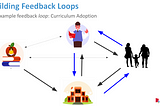 Slide titled “Building Feedback Loops” with a Curriculum Adoption example. Bi-directional arrows point to and from icons representing published content, teachers, school districts, and students.