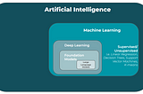 Self-created diagram to show how AI relates to ML to Deep learning, foundation models and LLMs.