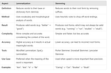 Stemming vs Lemmatization