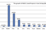 지난 14일 동안 MEXC 상장 프로젝트의 성장 개요: 최고 수익은 2650%!