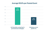 How to Consistently Get 80+ RSVPs to Your Events: Insight from Columbia Business School