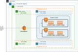 Use AWS ECS Fargate deploy Microservices