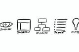 The Five Planes of UX Design