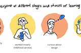 A graphic showing four diverse characters representing different stages and phases of learning. From left to right: “never entered an early childhood service as an adult”, “worked in early childhood services”, “curious about design” and “service designer”.