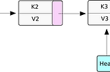 Hash Table: Linked List Implementation