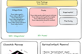 A diagram showing that llamaindex has been split into multiple pieces: a core package, integrations, packs, experimental and fine tuning. We’re also revamping llamahub and removing ServiceContext