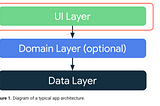Android Architecture explained Part 1 (UI-Layer)