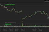 Using Time Series Analysis with ARIMA and GARCH Model in R To Analyze Stocks