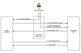 Jmeter performance testing with different grant types offered by WSO2 APIM —  Part…