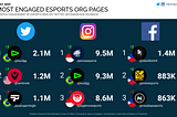 Most engaged esports organisations on social media - May 2021