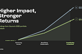 Higher Impact, Stronger Returns: Findings from Quona’s 2025 Impact Review