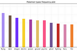 pokemon types frequency plot