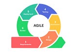 Software Development with Agile and Scrum