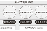 情境分析法-前瞻未來的系統思考!從科幻作家取經，找出未來商機與產品服務(科幻式創新)