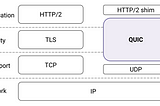 QUIC within the OSI layer stack