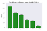 What are the Best Performing Software Stocks?