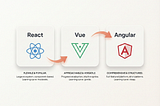 Editorial illustration comparing React, Vue, and Angular as modern frontend frameworks using structured UI cards and visual connections.