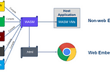 Web Assembly in Using C