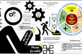 Polyrhythms in Motivation Excavation: Mining for A.I.