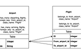 Rails from first principles: Building a has_many bi-directional association