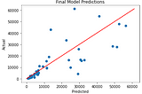 Predicting the Income Level of Countries