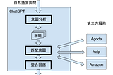 ChatGPT Plugins 生態系，如何影響關鍵字廣告