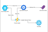 Day-to-day Snowflake Helpers in an Azure context