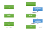 Software Engineering Principle: Dependency Inversion Principle (DIP)