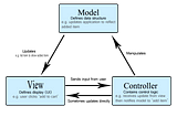 Ruby on Rails as API backend fundamentals and understanding MVC