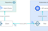 Kubernetes Helm 101