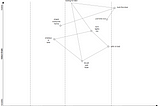 4 simple rules for how to start making Wardley Maps