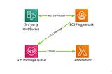 Triggering a Lambda function by a 3rd-party WebSocket event