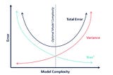 Under/over fitting — The bias/variance dilemma