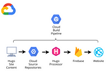 Deploying Hugo Websites at Warp Speed with a Cloud Build and Firebase Pipeline