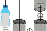 How I removed CO2 from water