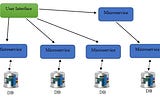 Monolithic vs Microservices architecture