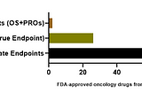 Proxies of Progress — The path of Oncology drugs