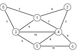 Kruskal’s algorithm