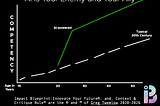 A line chart titled “AI is Your Enemy and Your Ally” plotting “Competency” against “Age in Years,” comparing a steep, solid green “AI-powered” growth line against a slower, dashed white “Typical 20th Century” trajectory . Chart designed by Greg Twemlow.
