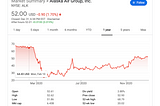 Alaska share price over the last year, showing that we haven’t fully returned to pre-COVID valuations