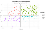 Billboard data analysis (1958–2019). Part 1