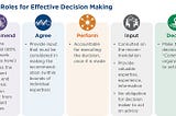 RAPID Decision Making: A Streamlined Approach for Faster, Informed Choices