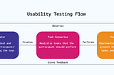 Mastering Usability Testing: How to Set Up for Success