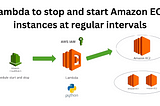 Lambda to stop and start Amazon EC2 instances at regular intervals —